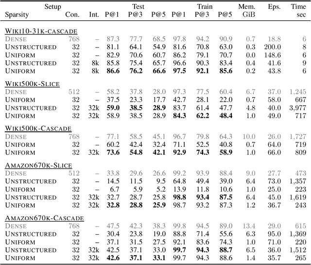 Figure 2 for Towards Memory-Efficient Training for Extremely Large Output Spaces -- Learning with 500k Labels on a Single Commodity GPU