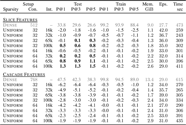 Figure 3 for Towards Memory-Efficient Training for Extremely Large Output Spaces -- Learning with 500k Labels on a Single Commodity GPU