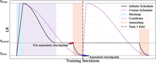 Figure 1 for Beyond Cosine Decay: On the effectiveness of Infinite Learning Rate Schedule for Continual Pre-training