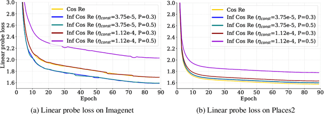 Figure 4 for Beyond Cosine Decay: On the effectiveness of Infinite Learning Rate Schedule for Continual Pre-training