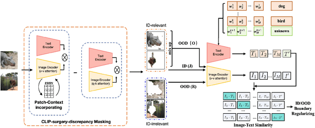 Figure 3 for CLIP-driven Outliers Synthesis for few-shot OOD detection