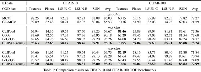 Figure 2 for CLIP-driven Outliers Synthesis for few-shot OOD detection