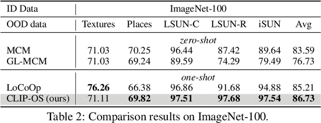Figure 4 for CLIP-driven Outliers Synthesis for few-shot OOD detection