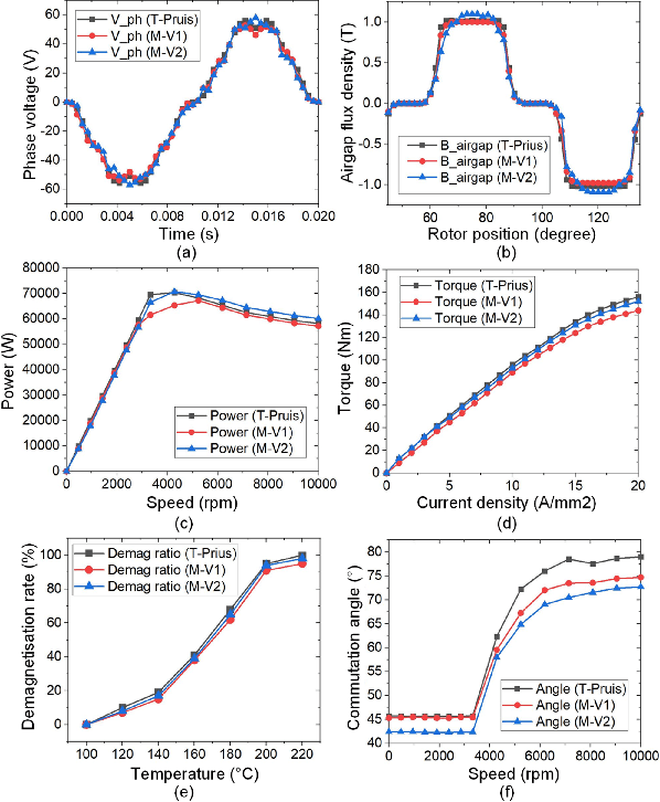 Figure 3 for A Novel Multi-Criteria Local Latin Hypercube Refinement System for Commutation Angle Improvement in IPMSMs