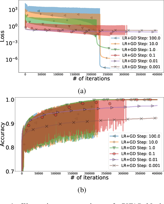 Figure 1 for From Logistic Regression to the Perceptron Algorithm: Exploring Gradient Descent with Large Step Sizes