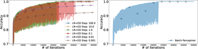 Figure 3 for From Logistic Regression to the Perceptron Algorithm: Exploring Gradient Descent with Large Step Sizes