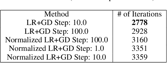 Figure 2 for From Logistic Regression to the Perceptron Algorithm: Exploring Gradient Descent with Large Step Sizes