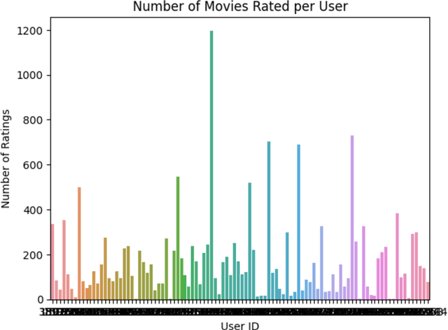 Figure 1 for Hybrid Recommendation System using Graph Neural Network and BERT Embeddings