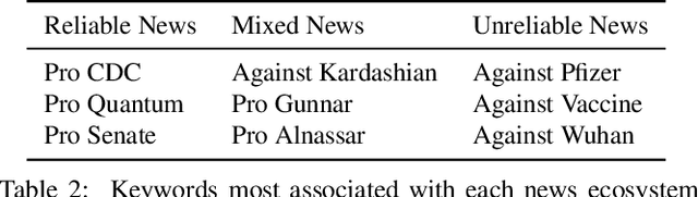 Figure 4 for Tracking the Takes and Trajectories of English-Language News Narratives across Trustworthy and Worrisome Websites