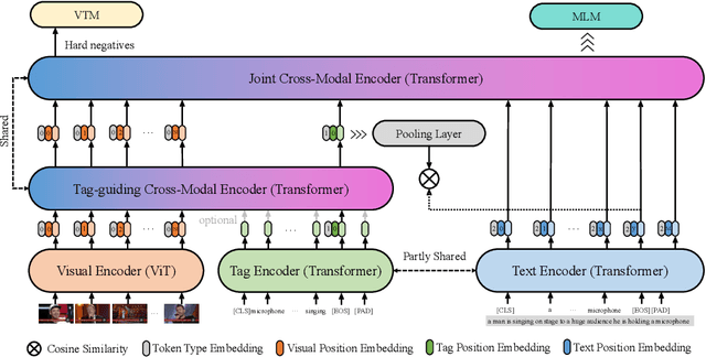 Figure 3 for Tagging before Alignment: Integrating Multi-Modal Tags for Video-Text Retrieval