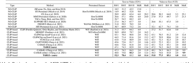 Figure 2 for Tagging before Alignment: Integrating Multi-Modal Tags for Video-Text Retrieval