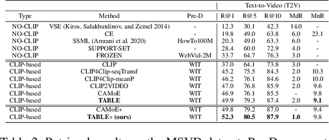 Figure 4 for Tagging before Alignment: Integrating Multi-Modal Tags for Video-Text Retrieval