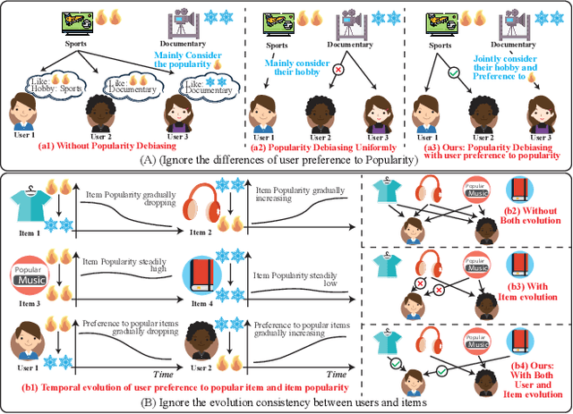 Figure 1 for Taming Recommendation Bias with Causal Intervention on Evolving Personal Popularity