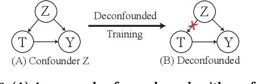 Figure 3 for Taming Recommendation Bias with Causal Intervention on Evolving Personal Popularity