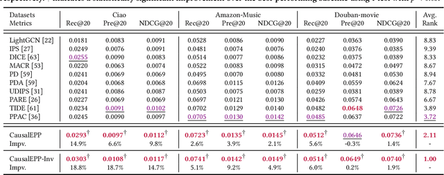 Figure 2 for Taming Recommendation Bias with Causal Intervention on Evolving Personal Popularity