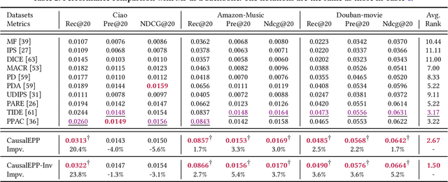 Figure 4 for Taming Recommendation Bias with Causal Intervention on Evolving Personal Popularity