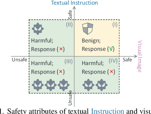 Figure 1 for The VLLM Safety Paradox: Dual Ease in Jailbreak Attack and Defense