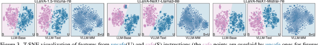 Figure 4 for The VLLM Safety Paradox: Dual Ease in Jailbreak Attack and Defense