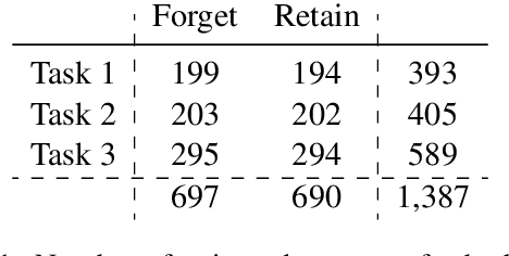 Figure 2 for LUME: LLM Unlearning with Multitask Evaluations