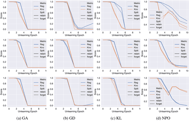 Figure 3 for LUME: LLM Unlearning with Multitask Evaluations