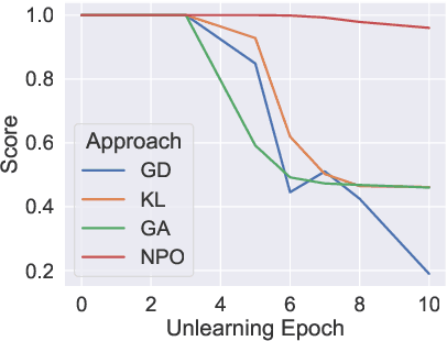 Figure 4 for LUME: LLM Unlearning with Multitask Evaluations