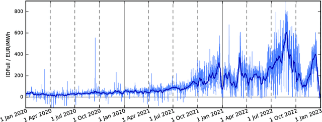 Figure 1 for Bayesian Hierarchical Probabilistic Forecasting of Intraday Electricity Prices