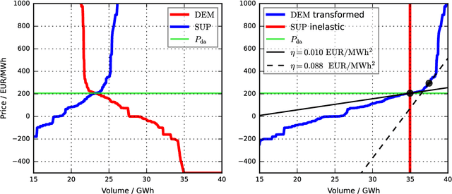 Figure 3 for Bayesian Hierarchical Probabilistic Forecasting of Intraday Electricity Prices
