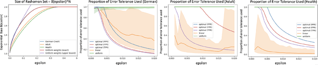 Figure 3 for Be Intentional About Fairness!: Fairness, Size, and Multiplicity in the Rashomon Set