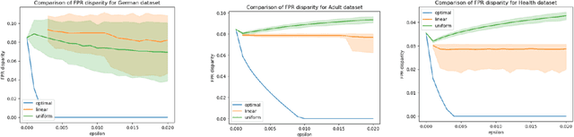 Figure 4 for Be Intentional About Fairness!: Fairness, Size, and Multiplicity in the Rashomon Set
