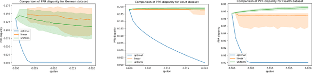Figure 1 for Be Intentional About Fairness!: Fairness, Size, and Multiplicity in the Rashomon Set