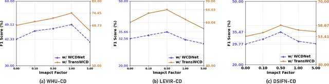 Figure 4 for Advancing Weakly-Supervised Change Detection in Satellite Images via Adversarial Class Prompting