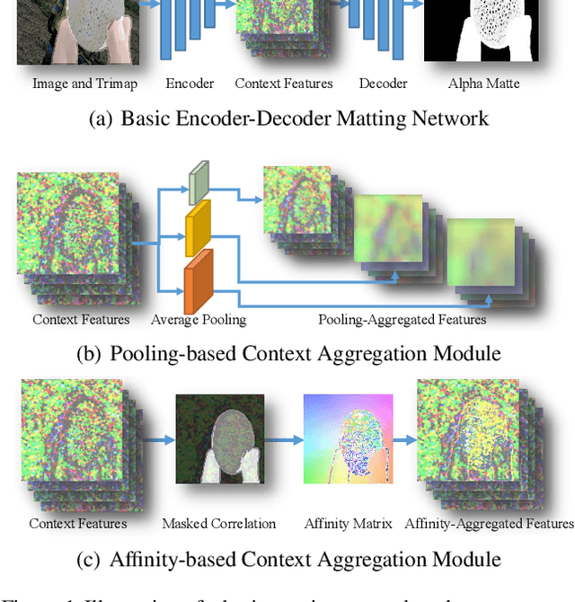 Figure 1 for Rethinking Context Aggregation in Natural Image Matting