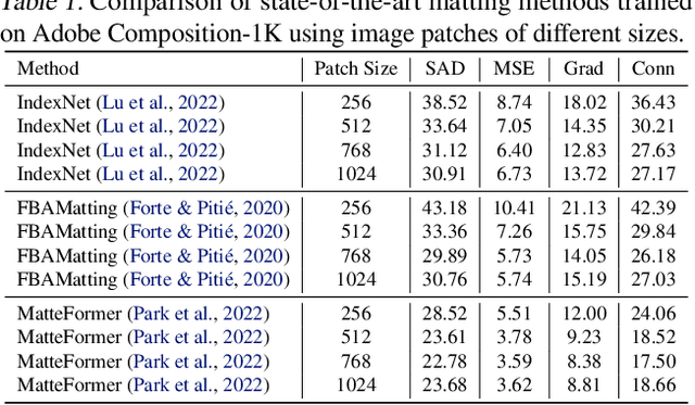 Figure 2 for Rethinking Context Aggregation in Natural Image Matting