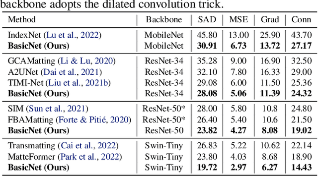 Figure 4 for Rethinking Context Aggregation in Natural Image Matting