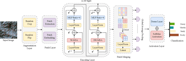 Figure 2 for StrideNET: Swin Transformer for Terrain Recognition with Dynamic Roughness Extraction
