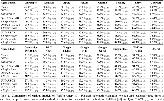Figure 4 for Visual Test-time Scaling for GUI Agent Grounding