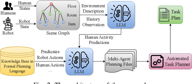 Figure 2 for Towards Human Awareness in Robot Task Planning with Large Language Models