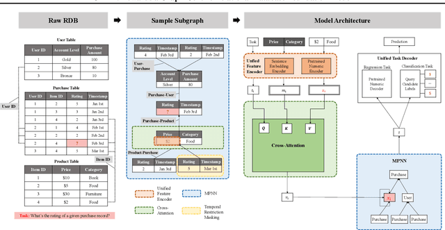 Figure 1 for Griffin: Towards a Graph-Centric Relational Database Foundation Model
