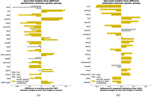 Figure 1 for Vision-Language Models Performing Zero-Shot Tasks Exhibit Gender-based Disparities