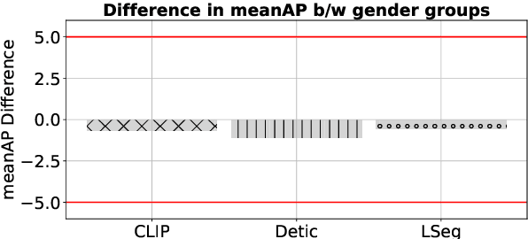 Figure 3 for Vision-Language Models Performing Zero-Shot Tasks Exhibit Gender-based Disparities