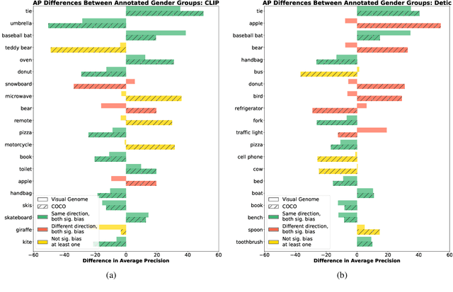 Figure 4 for Vision-Language Models Performing Zero-Shot Tasks Exhibit Gender-based Disparities