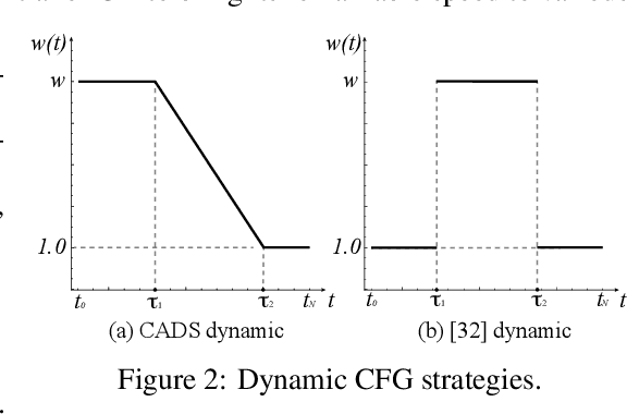 Figure 2 for Invertible Consistency Distillation for Text-Guided Image Editing in Around 7 Steps