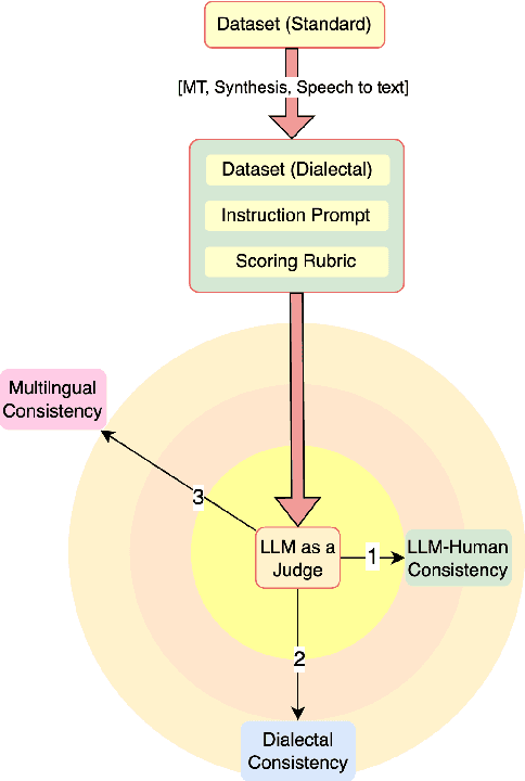 Figure 1 for Dialectal Toxicity Detection: Evaluating LLM-as-a-Judge Consistency Across Language Varieties