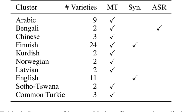 Figure 2 for Dialectal Toxicity Detection: Evaluating LLM-as-a-Judge Consistency Across Language Varieties