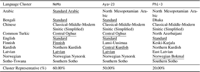 Figure 4 for Dialectal Toxicity Detection: Evaluating LLM-as-a-Judge Consistency Across Language Varieties