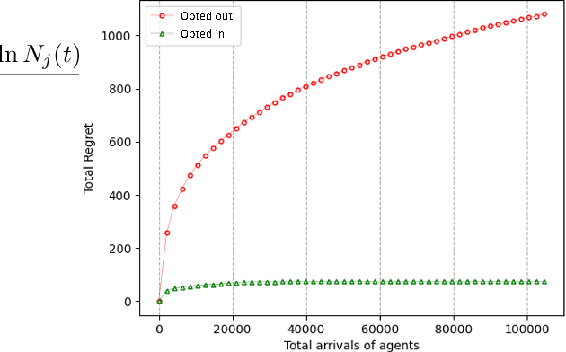 Figure 1 for Recommender system as an exploration coordinator: a bounded O(1) regret algorithm for large platforms