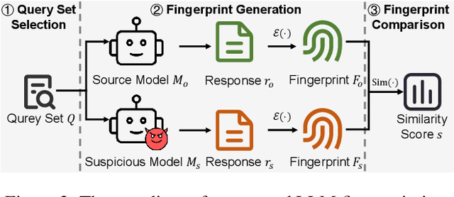 Figure 3 for SoK: Large Language Model Copyright Auditing via Fingerprinting