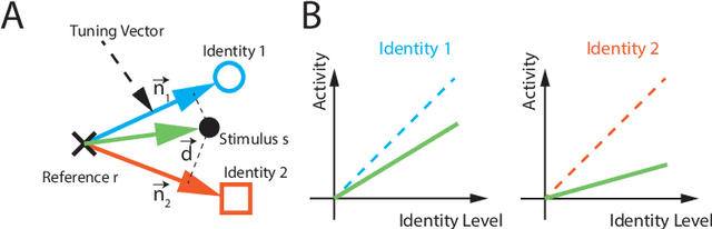 Figure 3 for Multi-Domain Norm-referenced Encoding Enables Data Efficient Transfer Learning of Facial Expression Recognition