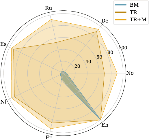 Figure 1 for Breaking Language Barriers in Visual Language Models via Multilingual Textual Regularization