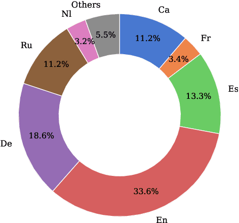 Figure 3 for Breaking Language Barriers in Visual Language Models via Multilingual Textual Regularization